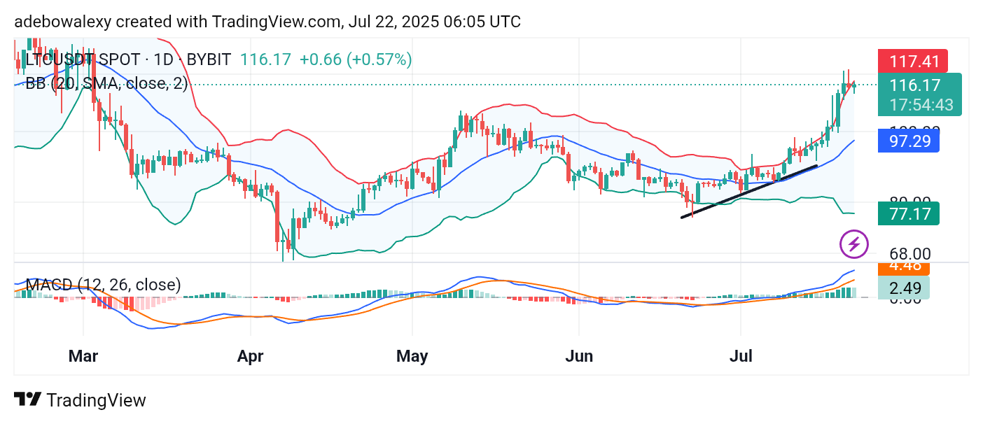 Litecoin (LTC) Price Prediction: LTC/USDT Shows Bullish Prospects