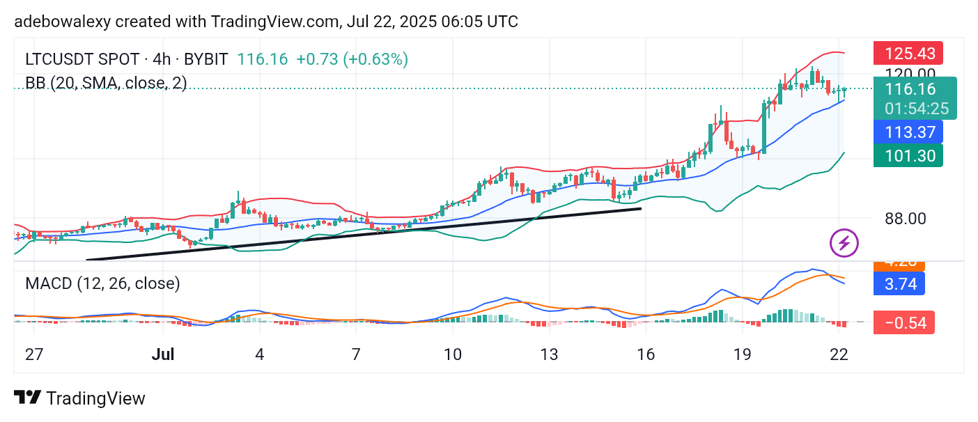 Litecoin (LTC) Price Prediction: LTC/USDT Shows Bullish Prospects