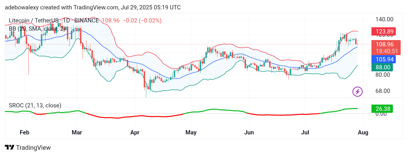 Litecoin (LTC) Price Prediction: LTC/USDT Faces Sharp Downward Rejection