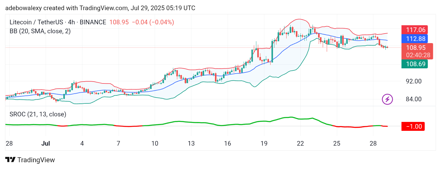 Litecoin (LTC) Price Prediction: LTC/USDT Faces Sharp Downward Rejection