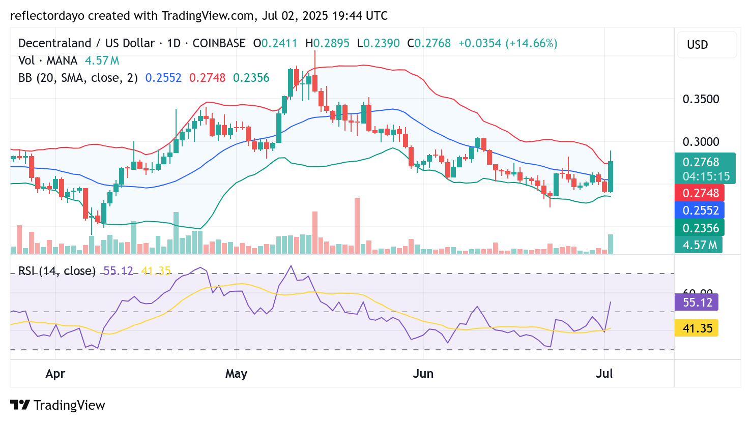 Decentraland (MANA/USD) Surges—But Is It a Genuine Shift or Just a Rebound?