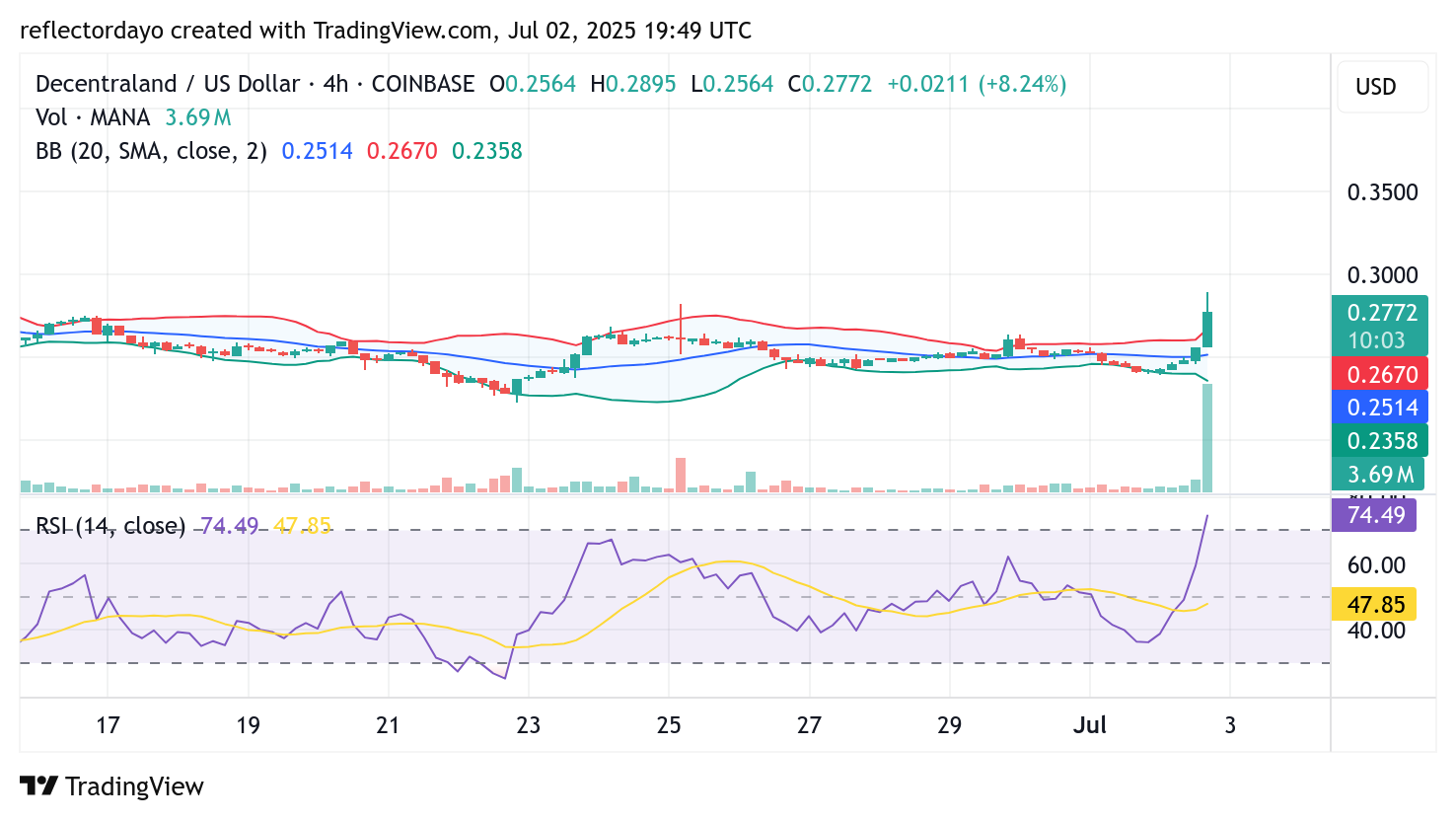 Decentraland (MANA/USD) Surges—But Is It a Genuine Shift or Just a Rebound?