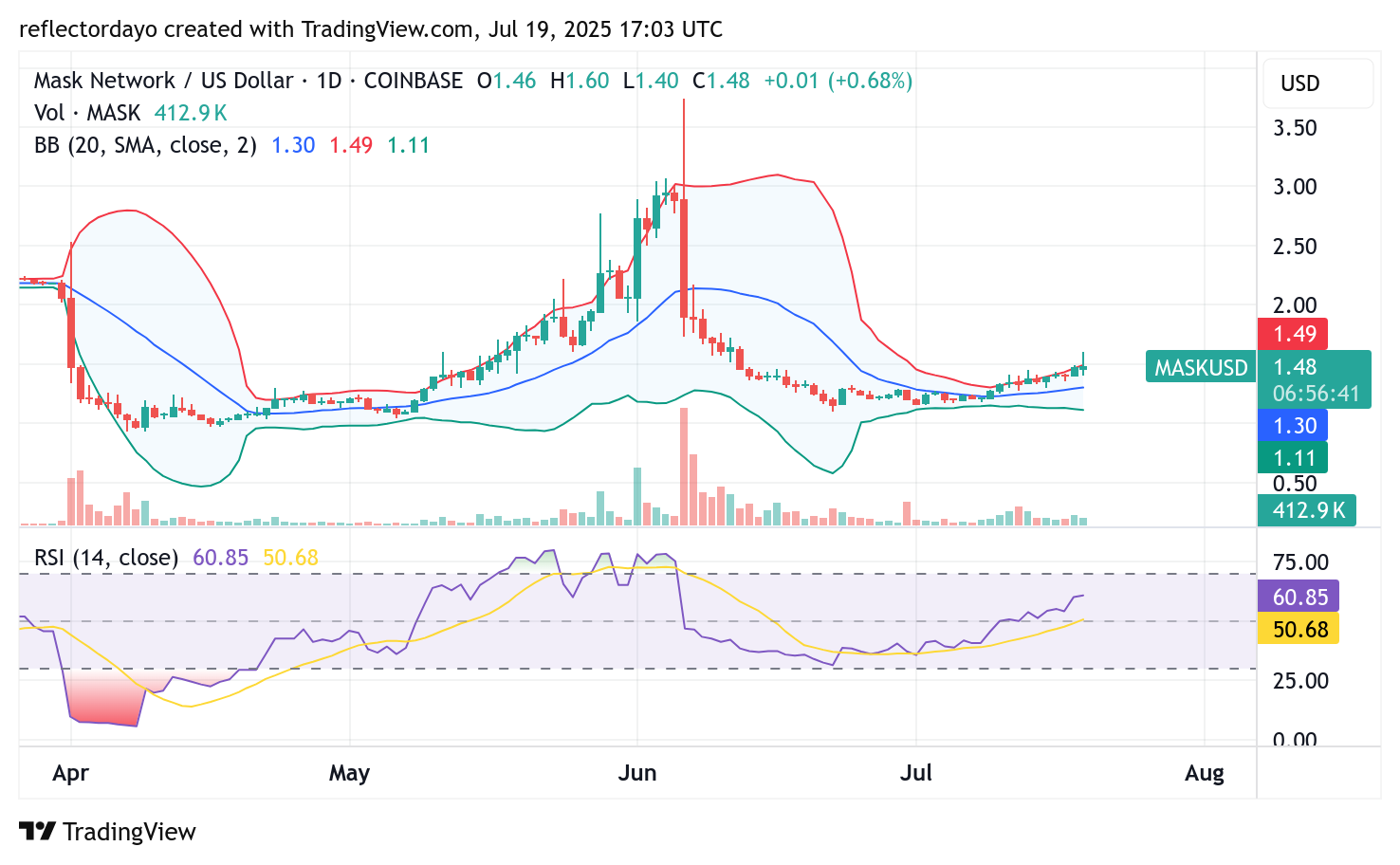 Top Trending Coins for July 19: SPK, MASK, XTZ, , VALENTINE, ESPORT