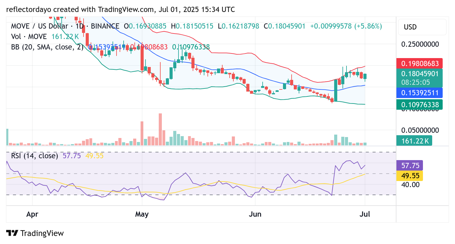 Movement (MOVE/USD): Is Bearish Momentum Losing Steam as Technical Indicators Hint at Reversal?