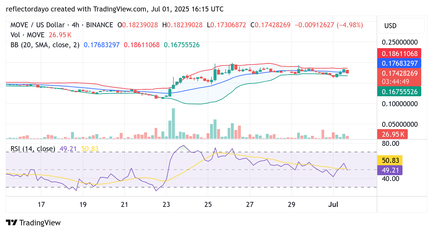 Movement (MOVE/USD): Is Bearish Momentum Losing Steam as Technical Indicators Hint at Reversal?