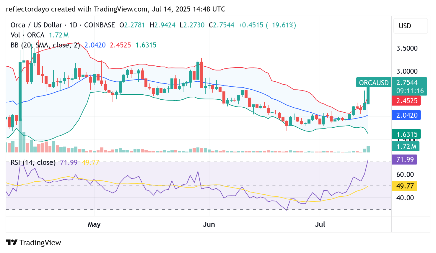 The Orca Market (ORCA/USD) Rockets Higher as Bulls Set Sights on $3.00