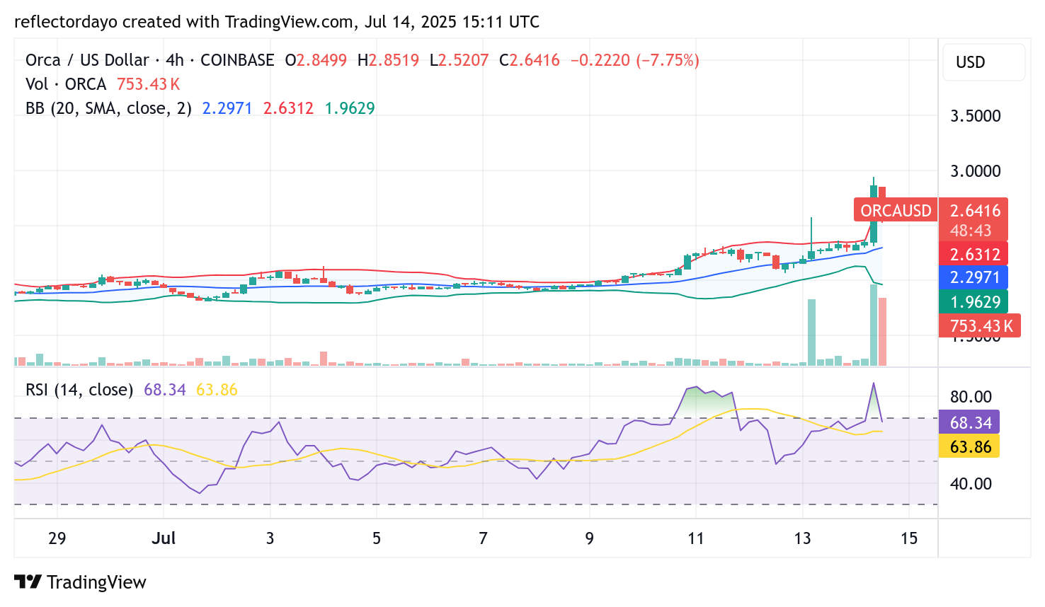 The Orca Market (ORCA/USD) Rockets Higher as Bulls Set Sights on $3.00