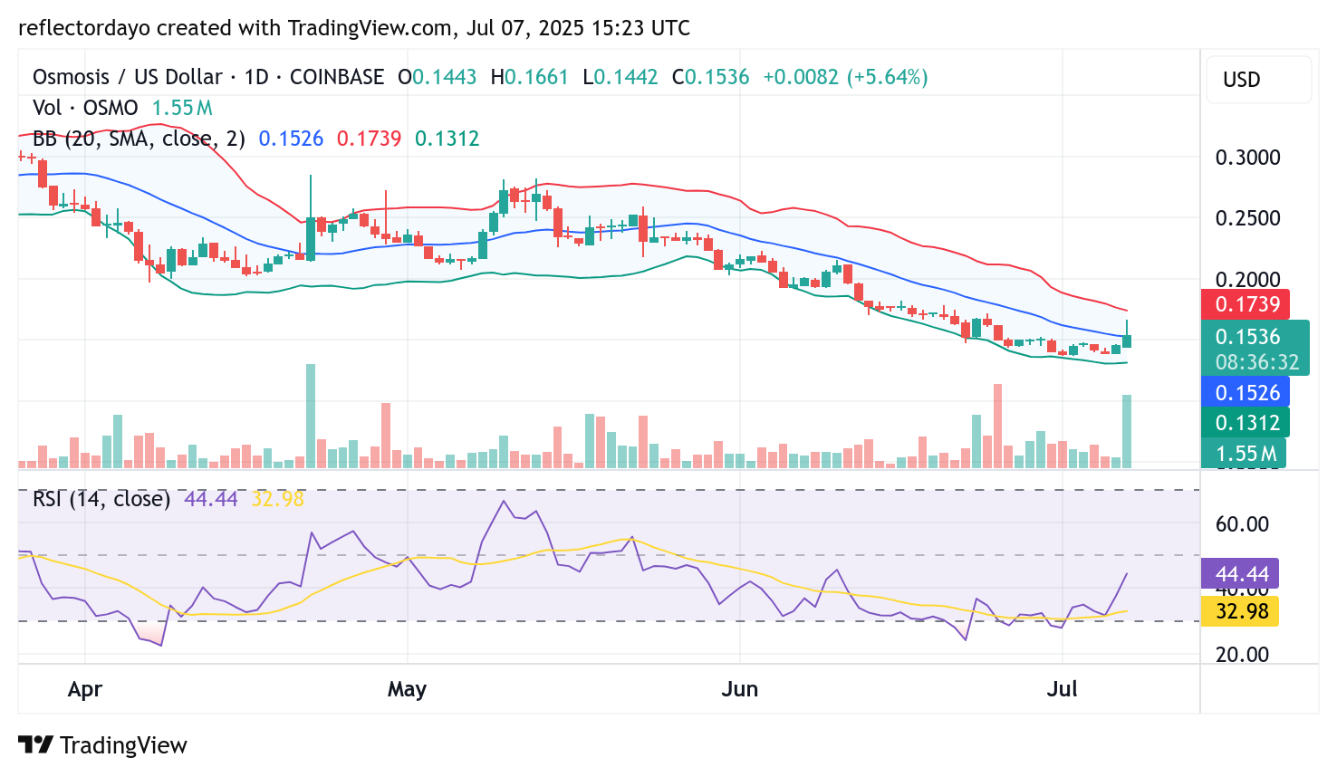 Osmosis (OSMO/USD) Eyes Rebound as Bearish Pressure Eases