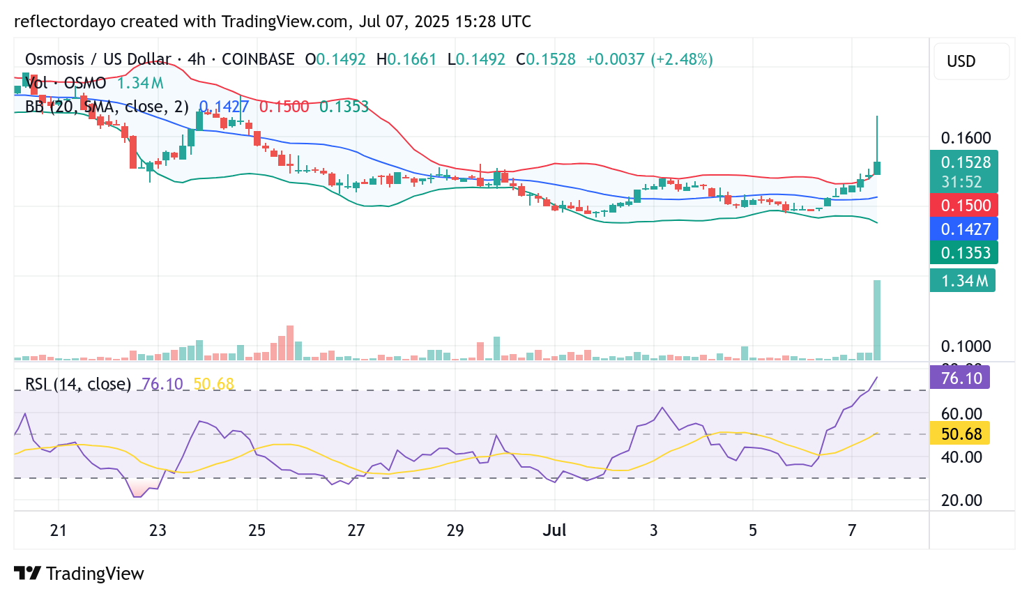 Osmosis (OSMO/USD) Eyes Rebound as Bearish Pressure Eases