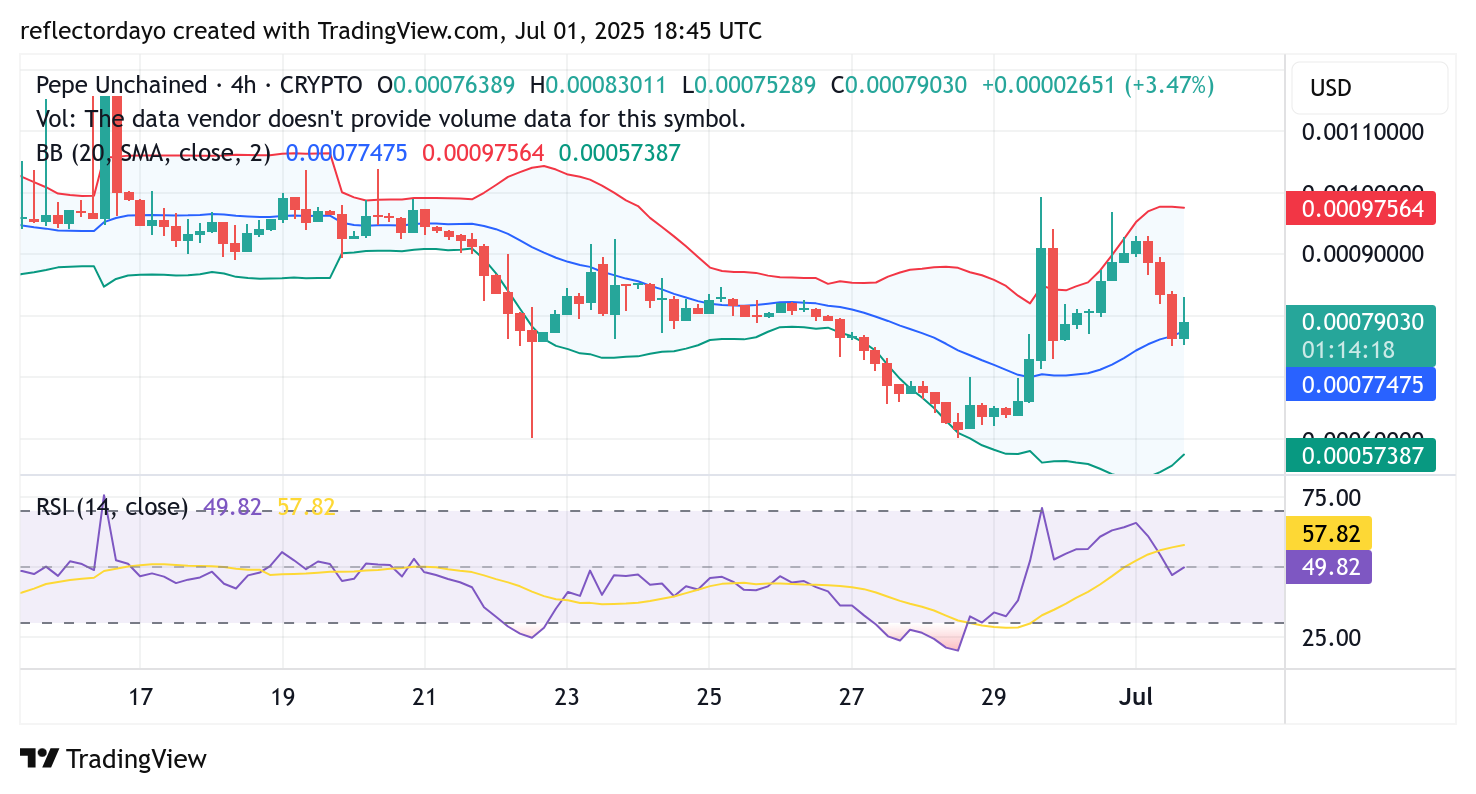 Pepe Unchained (PEPU/USD): Bulls and Bears Clash at the $0.0008 Pivot Level