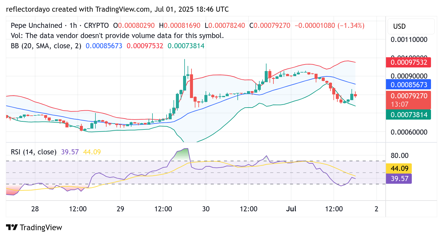 Pepe Unchained (PEPU/USD): Bulls and Bears Clash at the $0.0008 Pivot Level