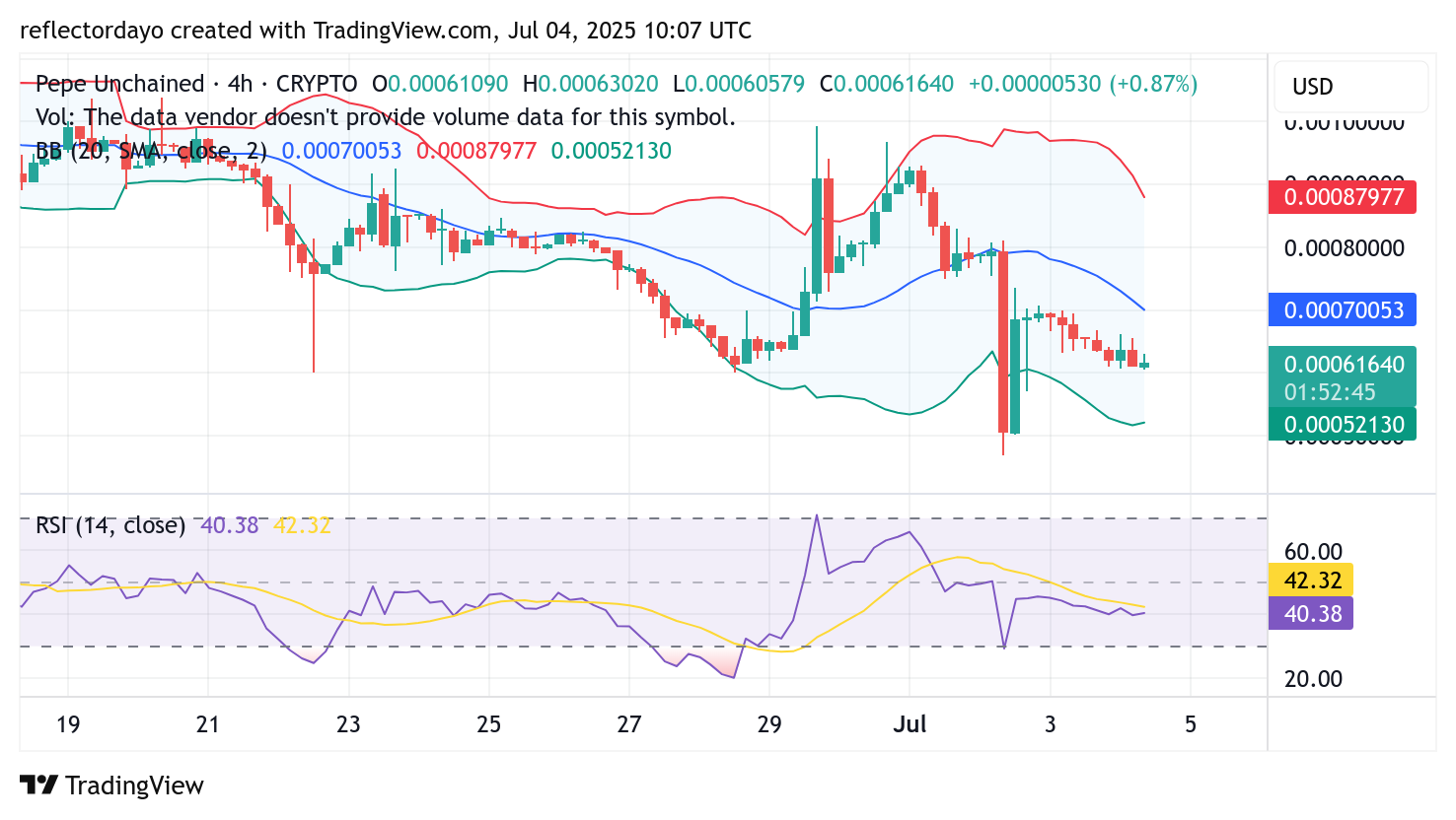 Pepe Unchained (PEPU/USD) Poised for a Rebound at $0.0006