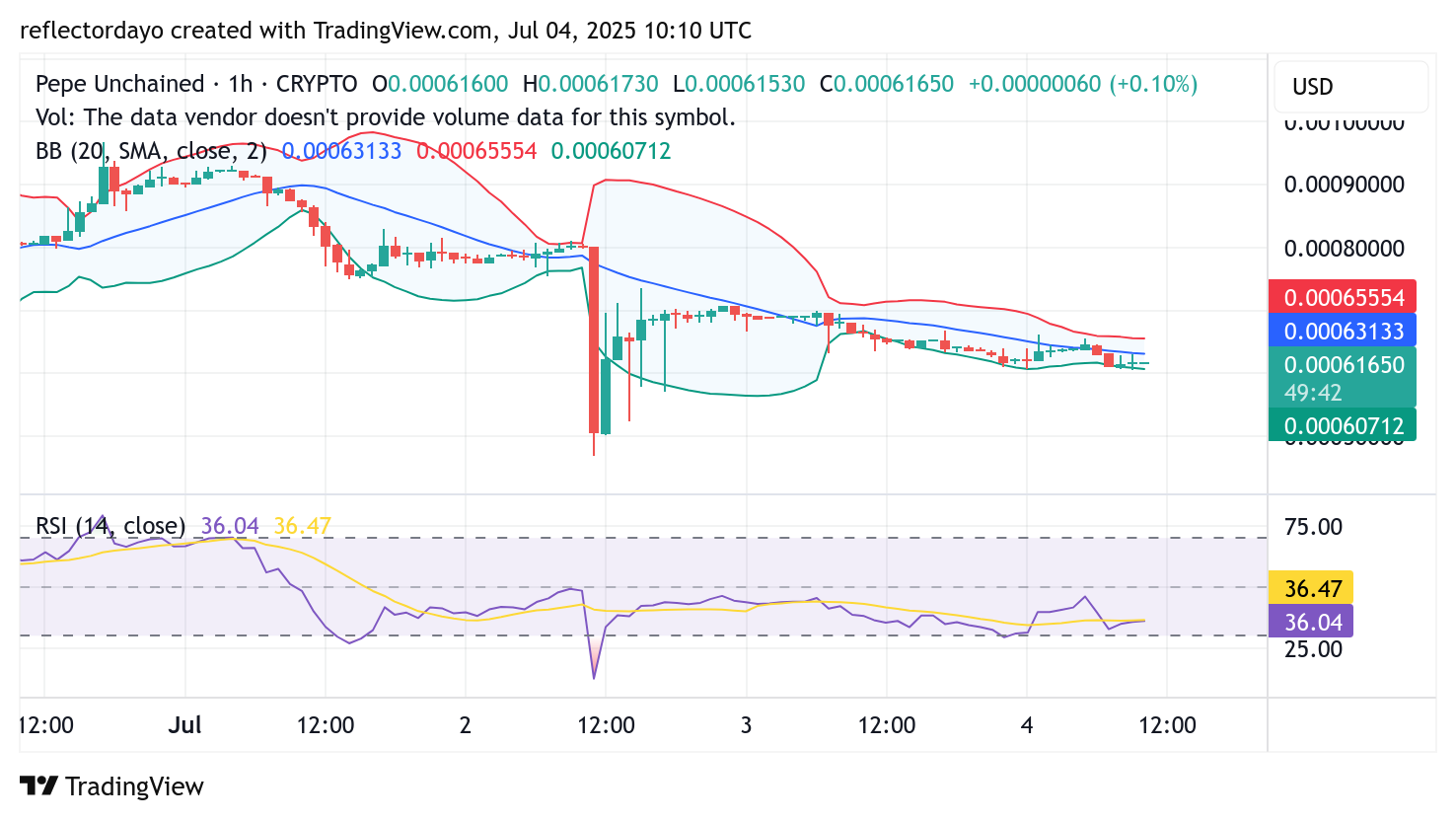 Pepe Unchained (PEPU/USD) Poised for a Rebound at $0.0006