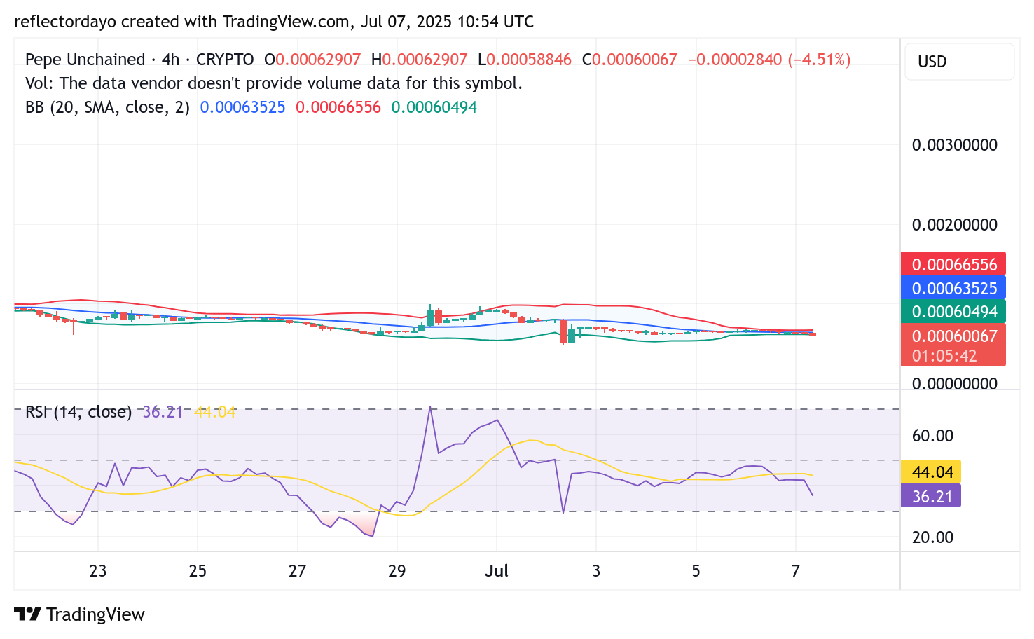 Pepe Unchained (PEPU/USD) Gears Up for Potential Rebound