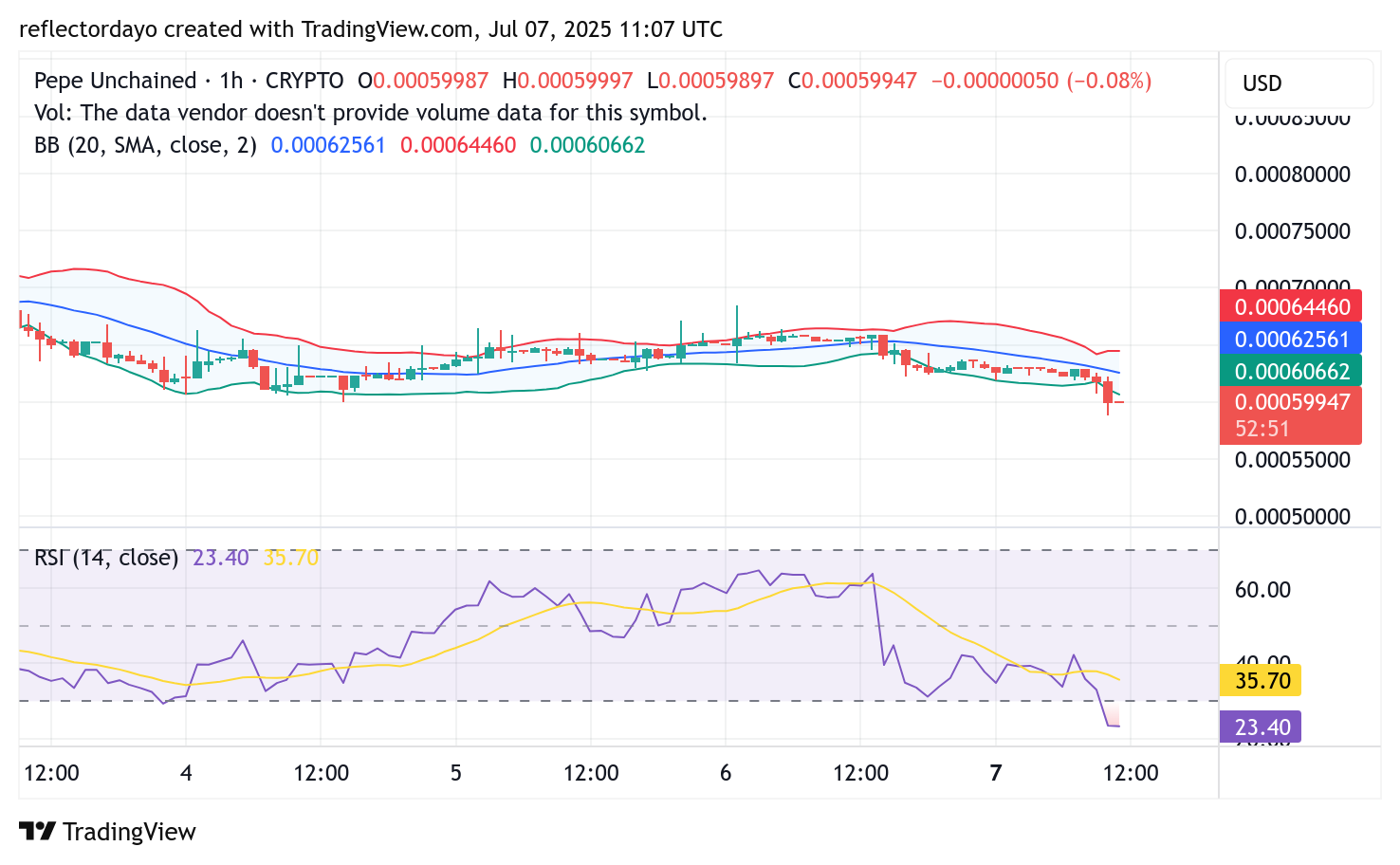 Pepe Unchained (PEPU/USD) Gears Up for Potential Rebound