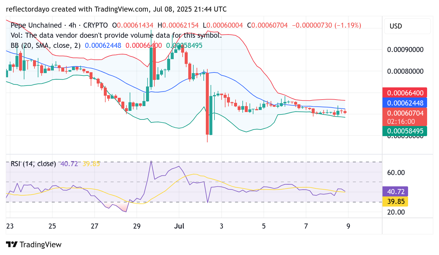 Pepe Unchained (PEPU/USD) Eyes Bullish Revival After Prolonged Consolidation