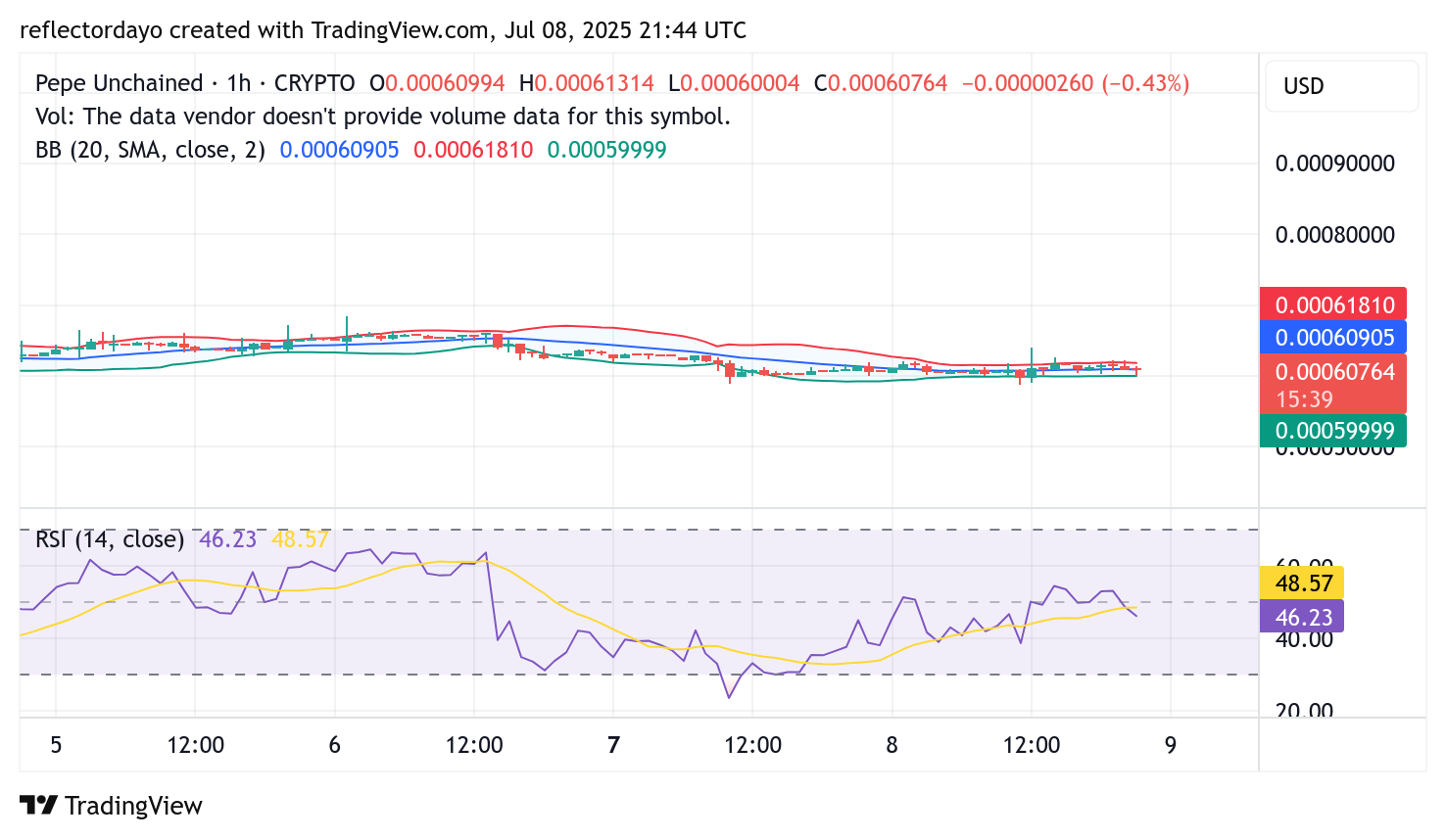 Pepe Unchained (PEPU/USD) Eyes Bullish Revival After Prolonged Consolidation