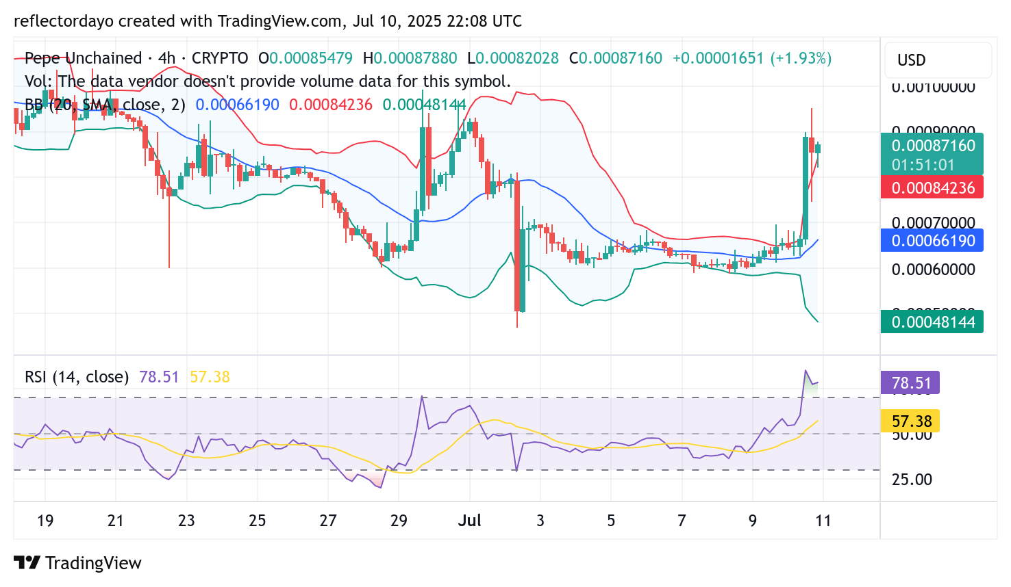 Pepe Unchained (PEPU/USD) Market Update: Bulls Regain Control