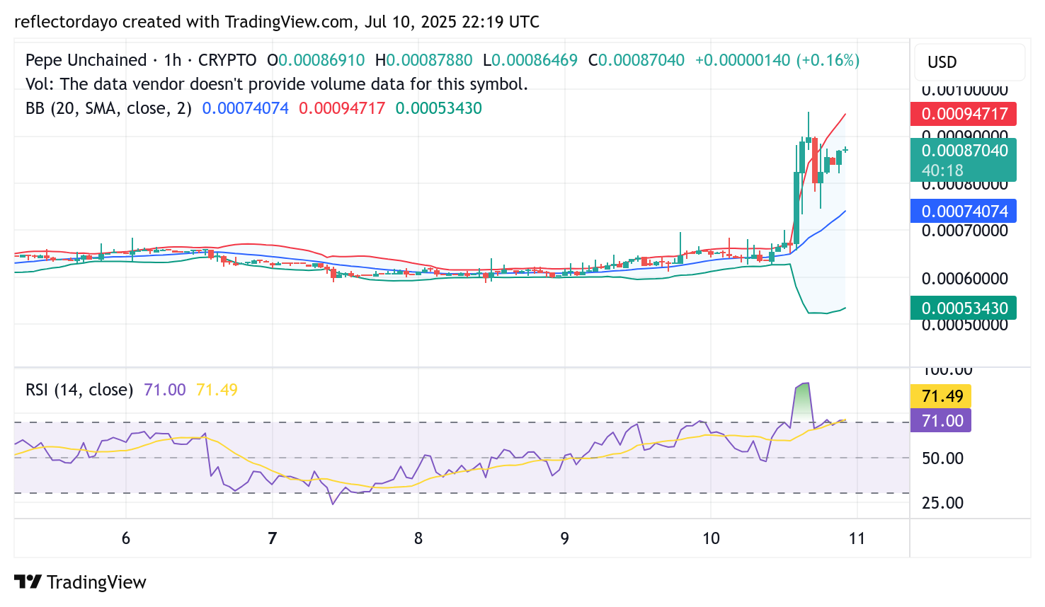 Pepe Unchained (PEPU/USD) Market Update: Bulls Regain Control
