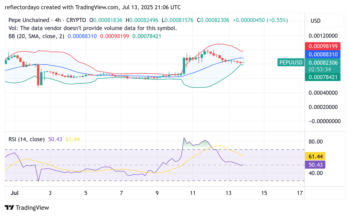 Pepe Unchained (PEPU/USD): Bullish Momentum Holds Steady Despite Ongoing Correction