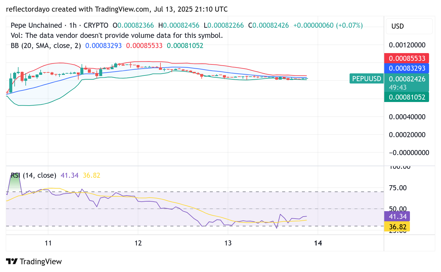Pepe Unchained (PEPU/USD): Bullish Momentum Holds Steady Despite Ongoing Correction