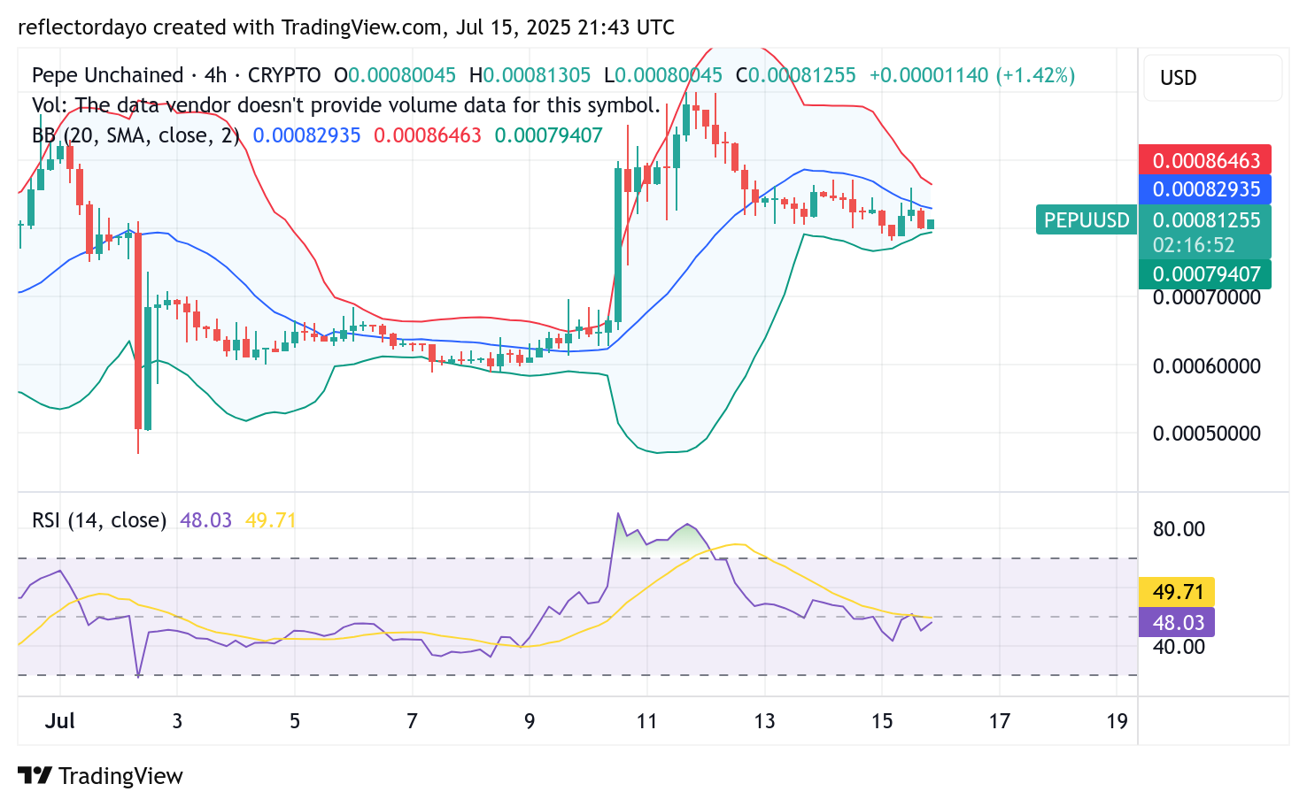 Pepe Unchained (PEPU/USD) Holds Firm at $0.0008 as Bulls Eye a Rebound