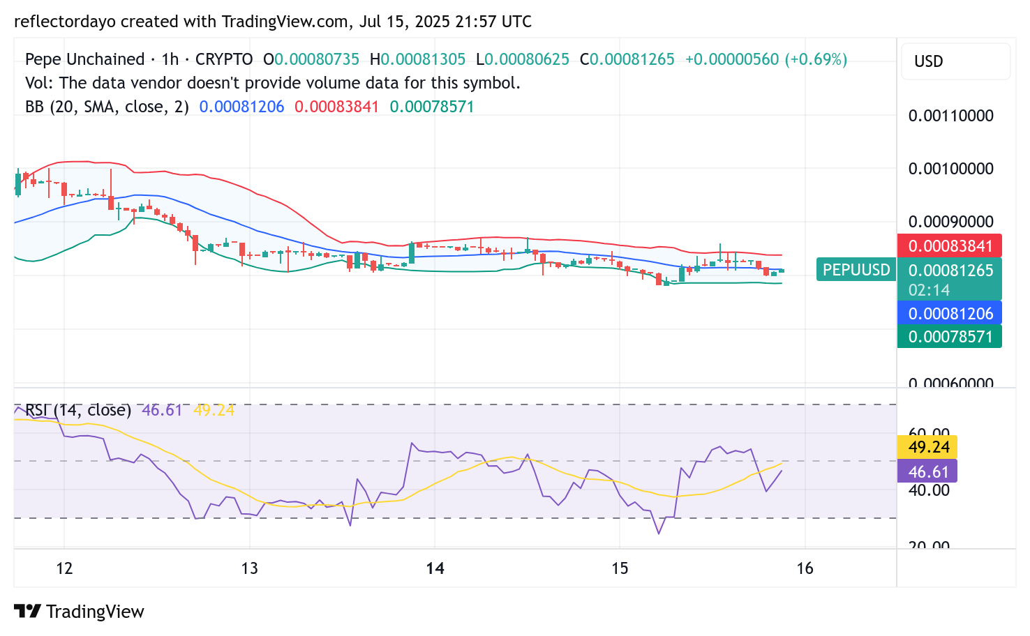 Pepe Unchained (PEPU/USD) Holds Firm at $0.0008 as Bulls Eye a Rebound