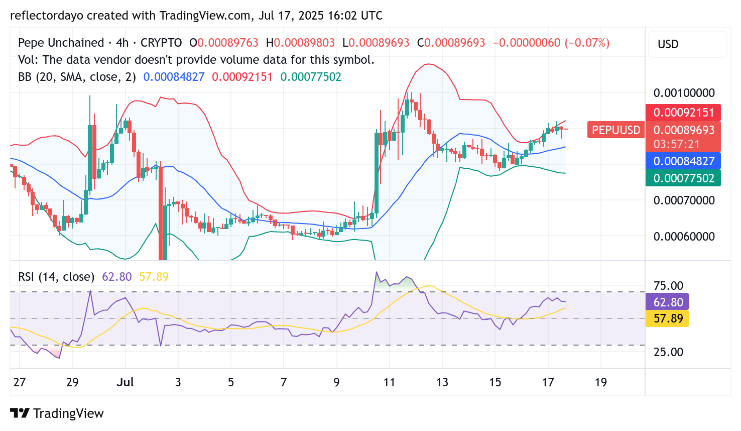 Pepe Unchained (PEPU/USD) Rebounds Toward $0.0009