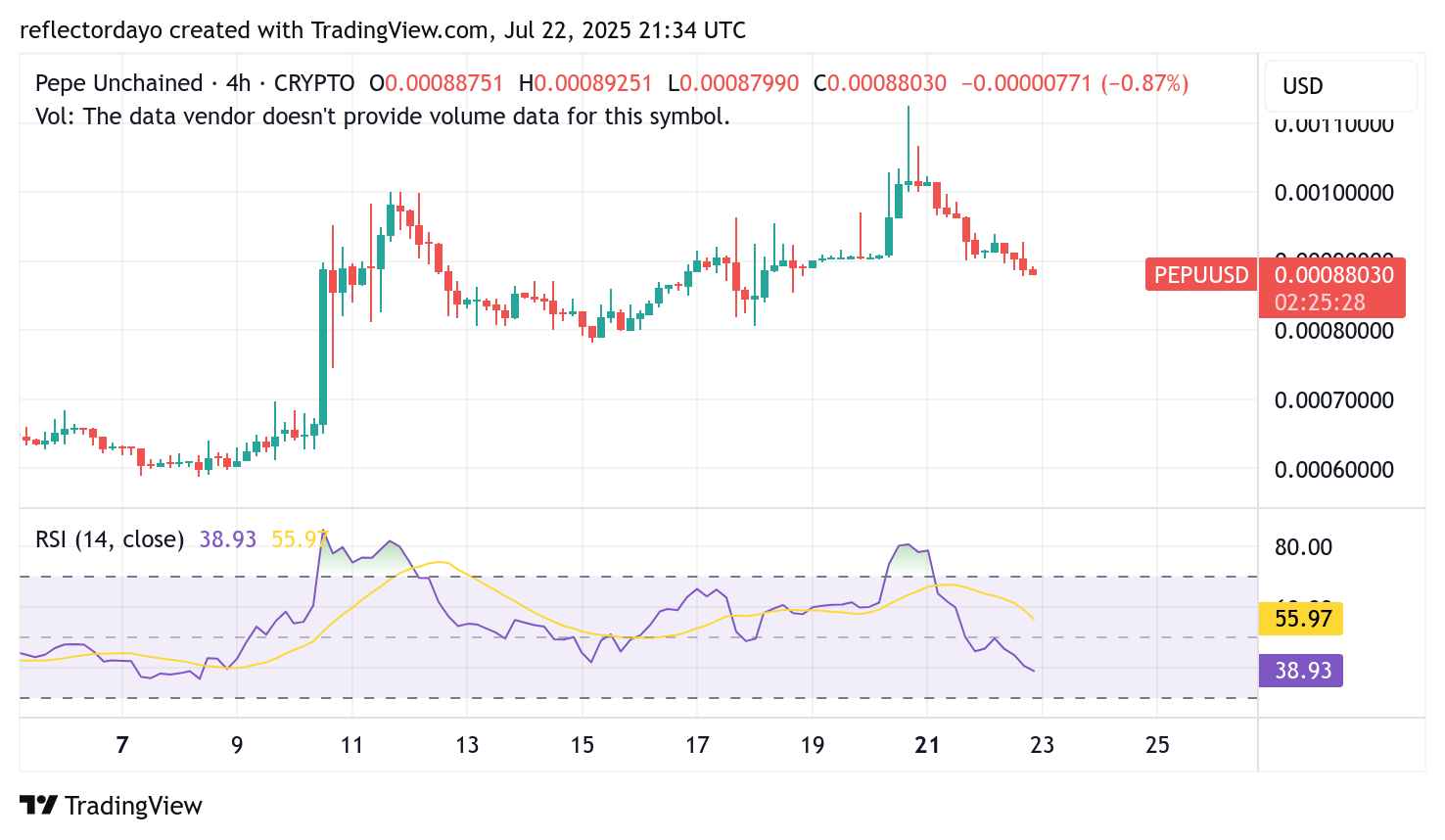 Pepe Unchained (PEPU/USD) Bulls Regroup at $0.0009