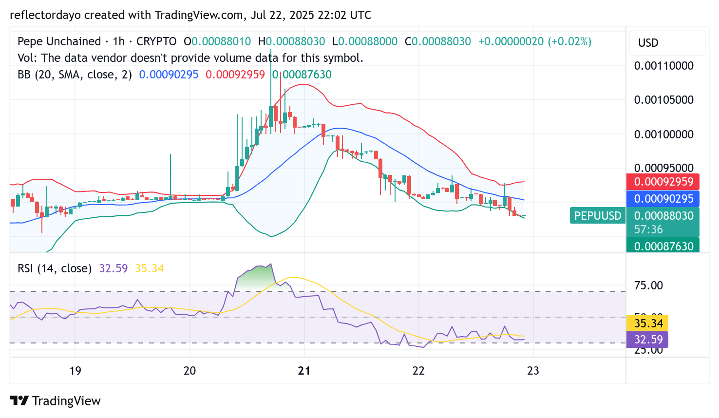 Pepe Unchained (PEPU/USD) Bulls Regroup at $0.0009