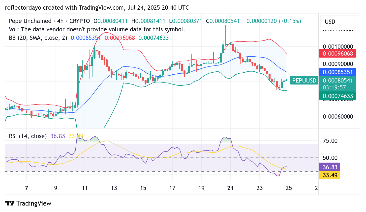 Pepe Unchained (PEPU/USD) Bulls Regroup at $0.0008