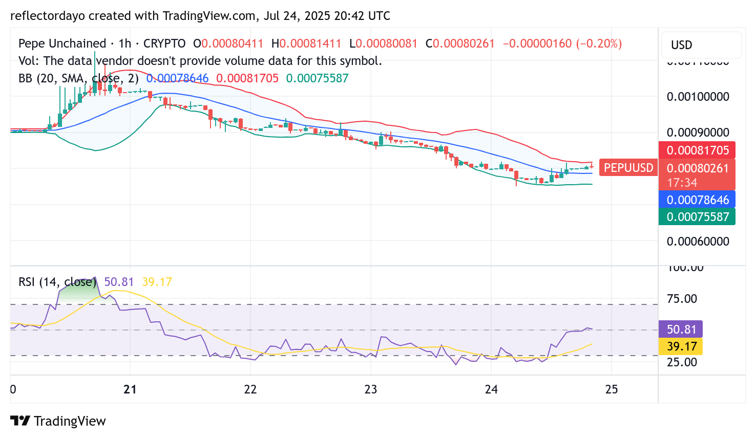 Pepe Unchained (PEPU/USD) Bulls Regroup at $0.0008