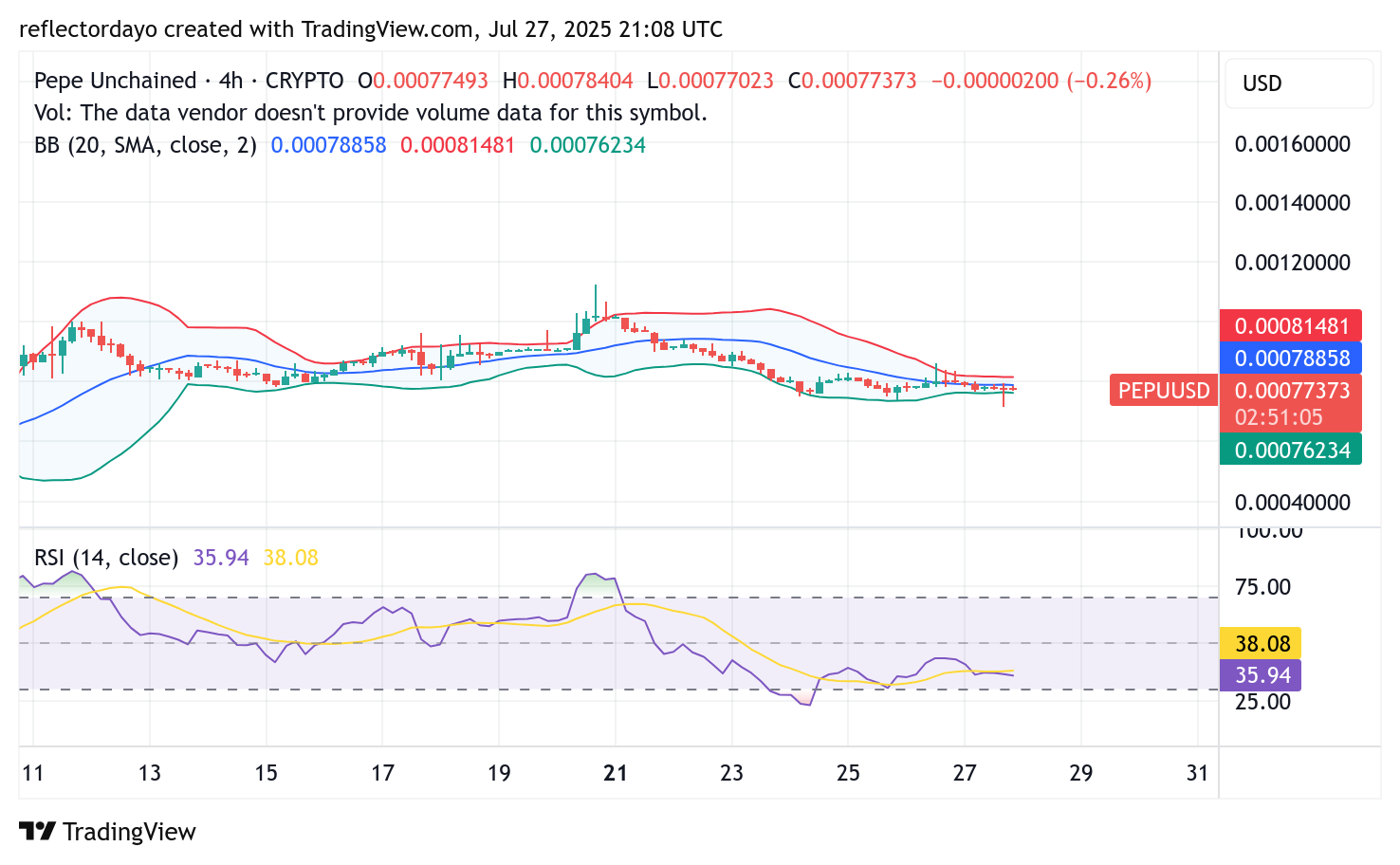 Pepe Unchained (PEPU/USD) Dips Below $0.0008 Amid Prolonged Bearish Pressure