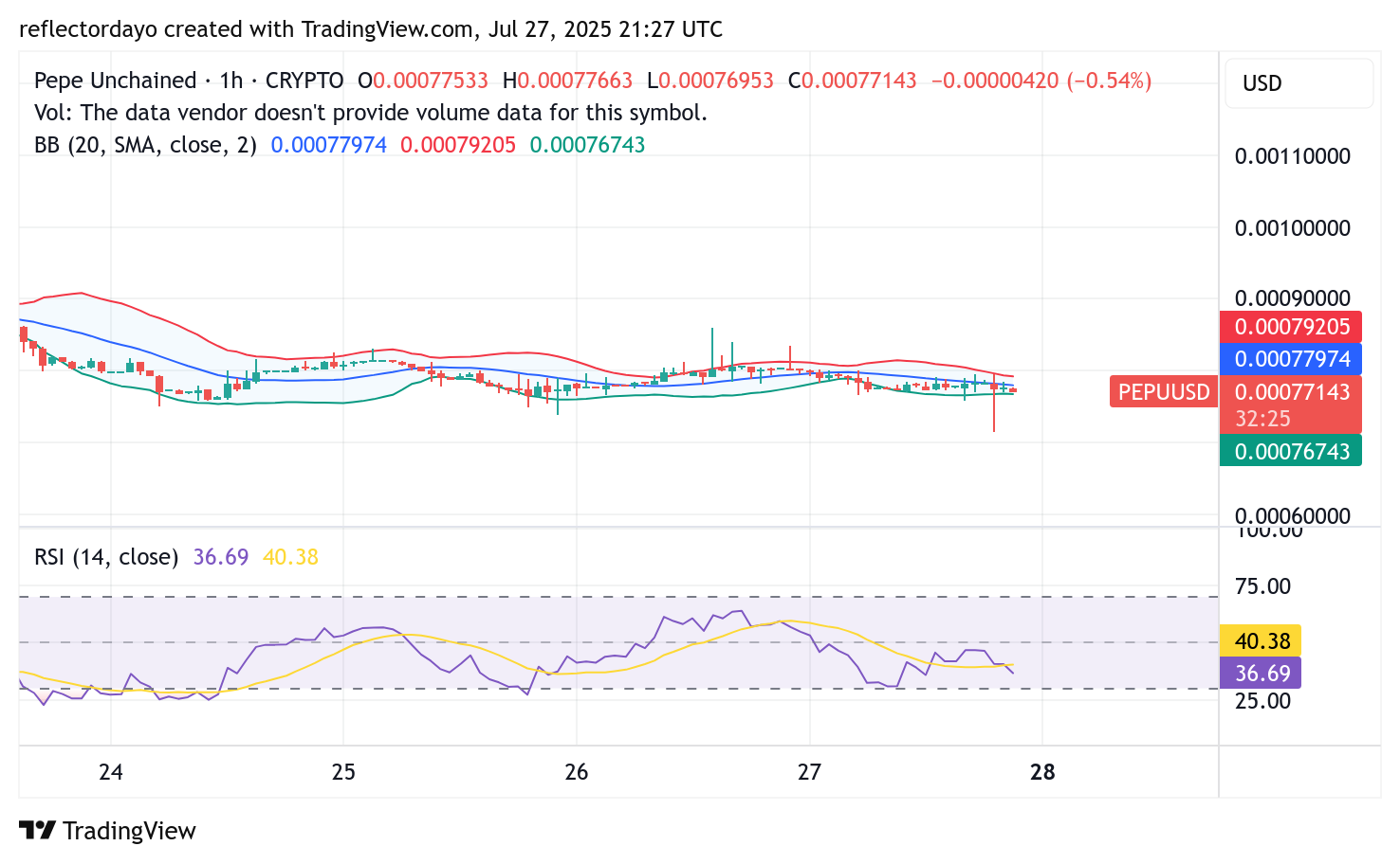 Pepe Unchained (PEPU/USD) Dips Below $0.0008 Amid Prolonged Bearish Pressure