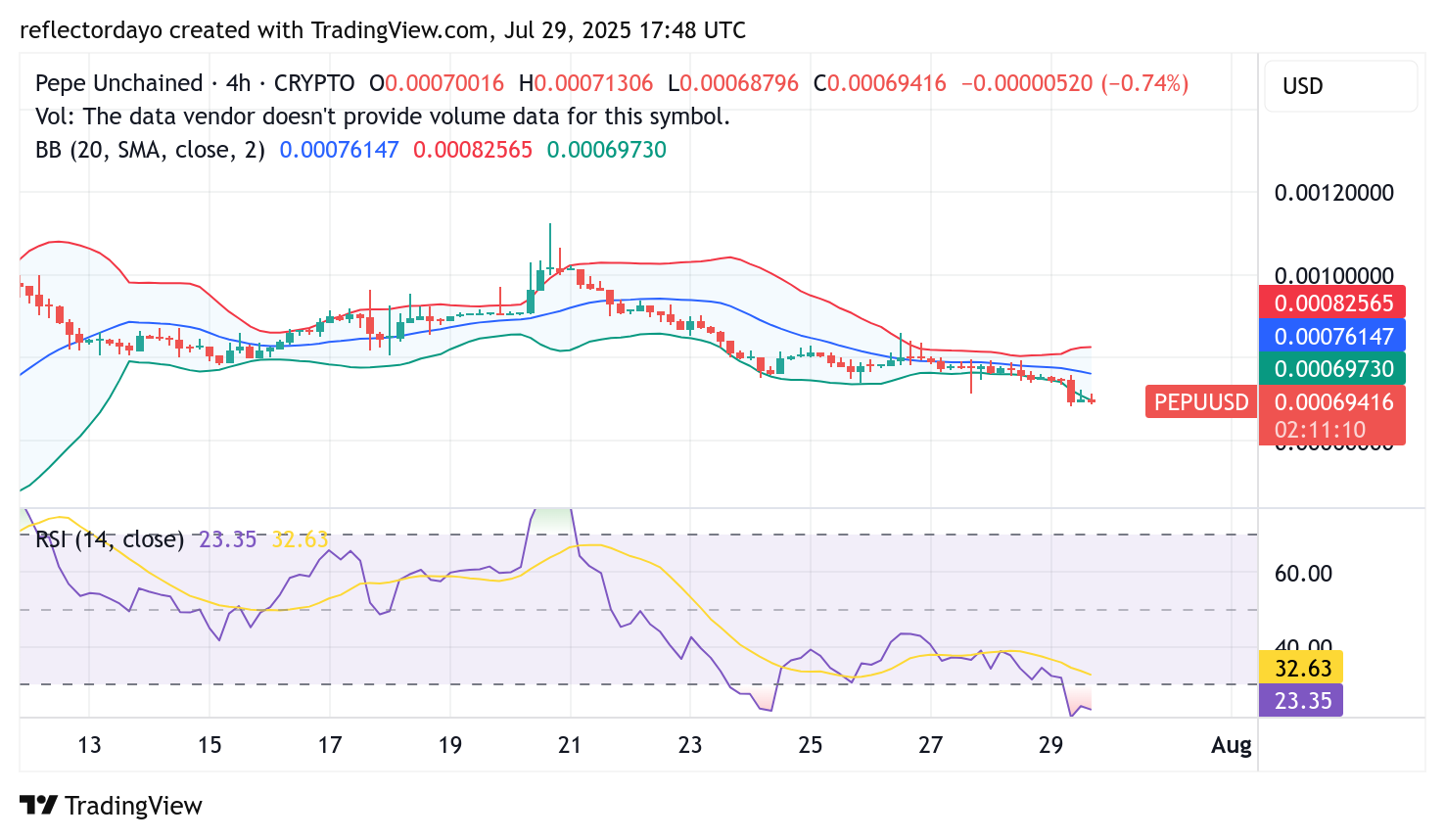 Pepe Unchained (PEPU/USD) Shows Early Signs of a Potential Breakout
