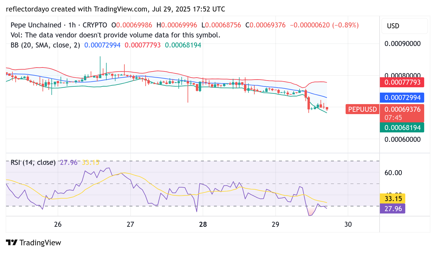 Pepe Unchained (PEPU/USD) Shows Early Signs of a Potential Breakout