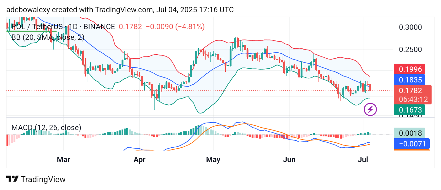 POL (prev. MATIC) Price Prediction: POL/USDT Market Stays Discouraging