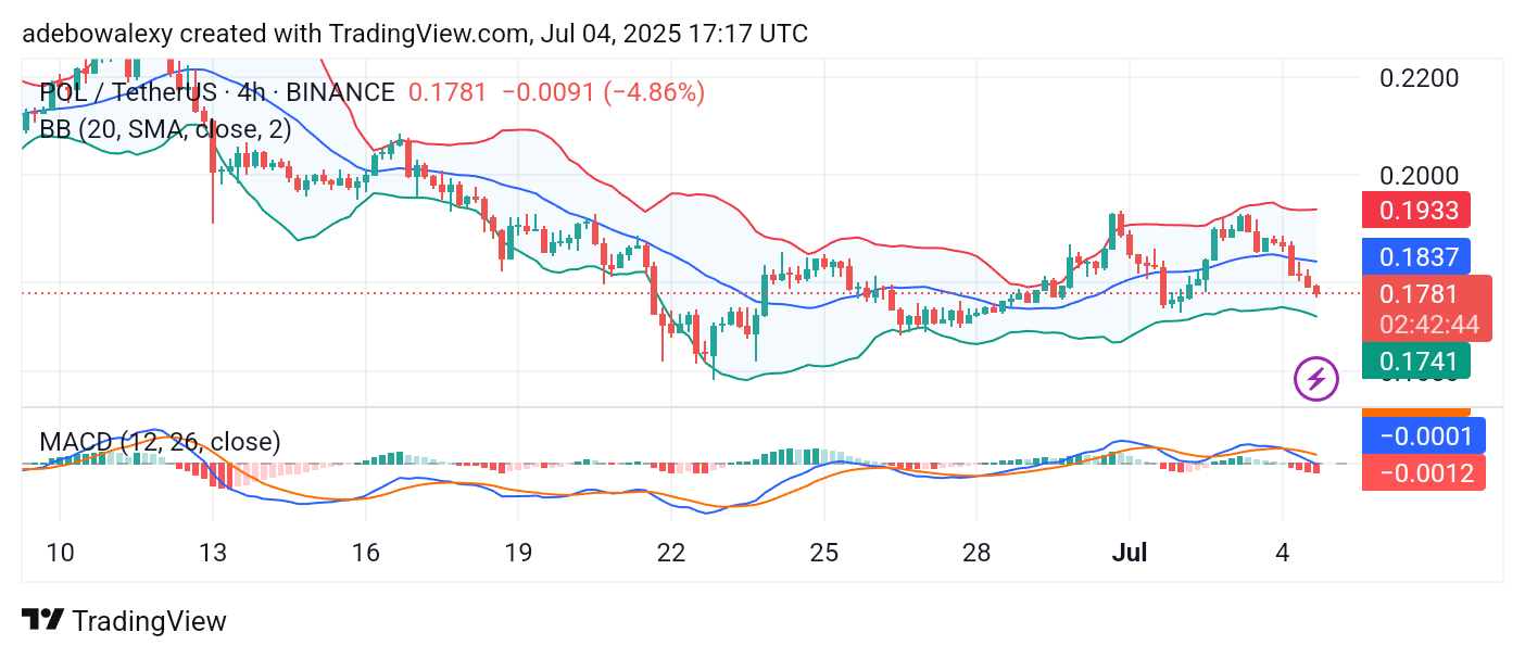 POL (prev. MATIC) Price Prediction: POL/USDT Market Stays Discouraging