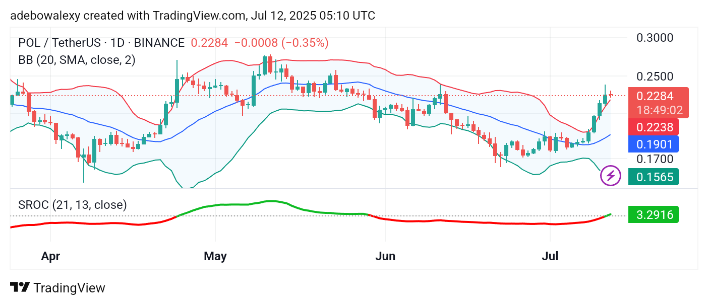 POL (prev. MATIC) Price Prediction: POL/USDT Races Toward the $0.2500 Mark