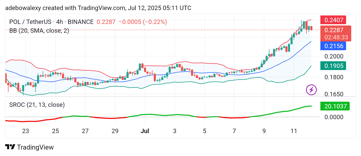 POL (prev. MATIC) Price Prediction: POL/USDT Races Toward the $0.2500 Mark