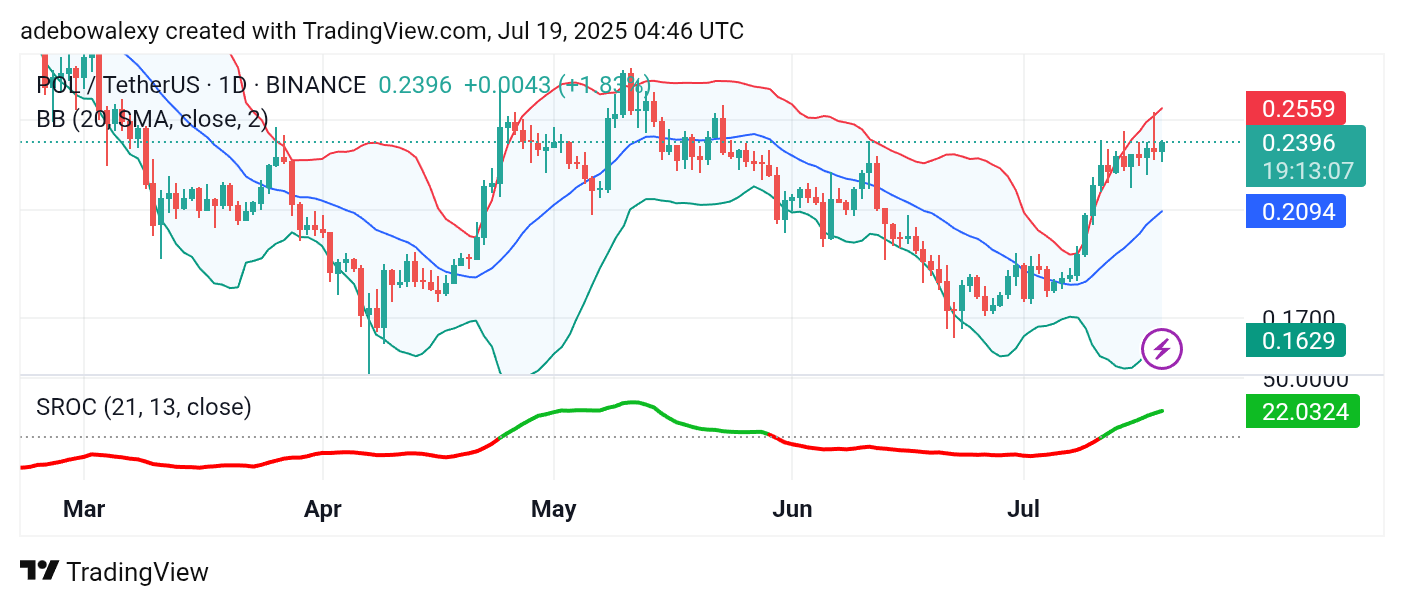 POL (prev. MATIC) Price Prediction: POL/USDT Market Eyes $0.2500 Level