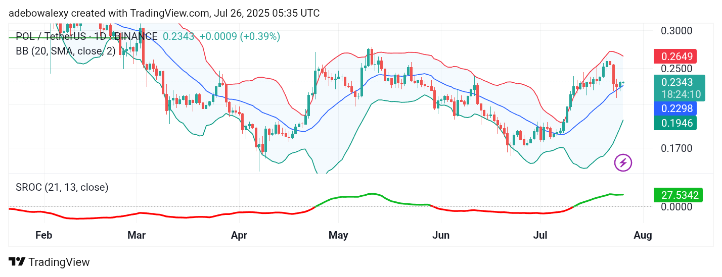POL (prev. MATIC) Price Prediction: POL/USDT Prepares to Regain Traction