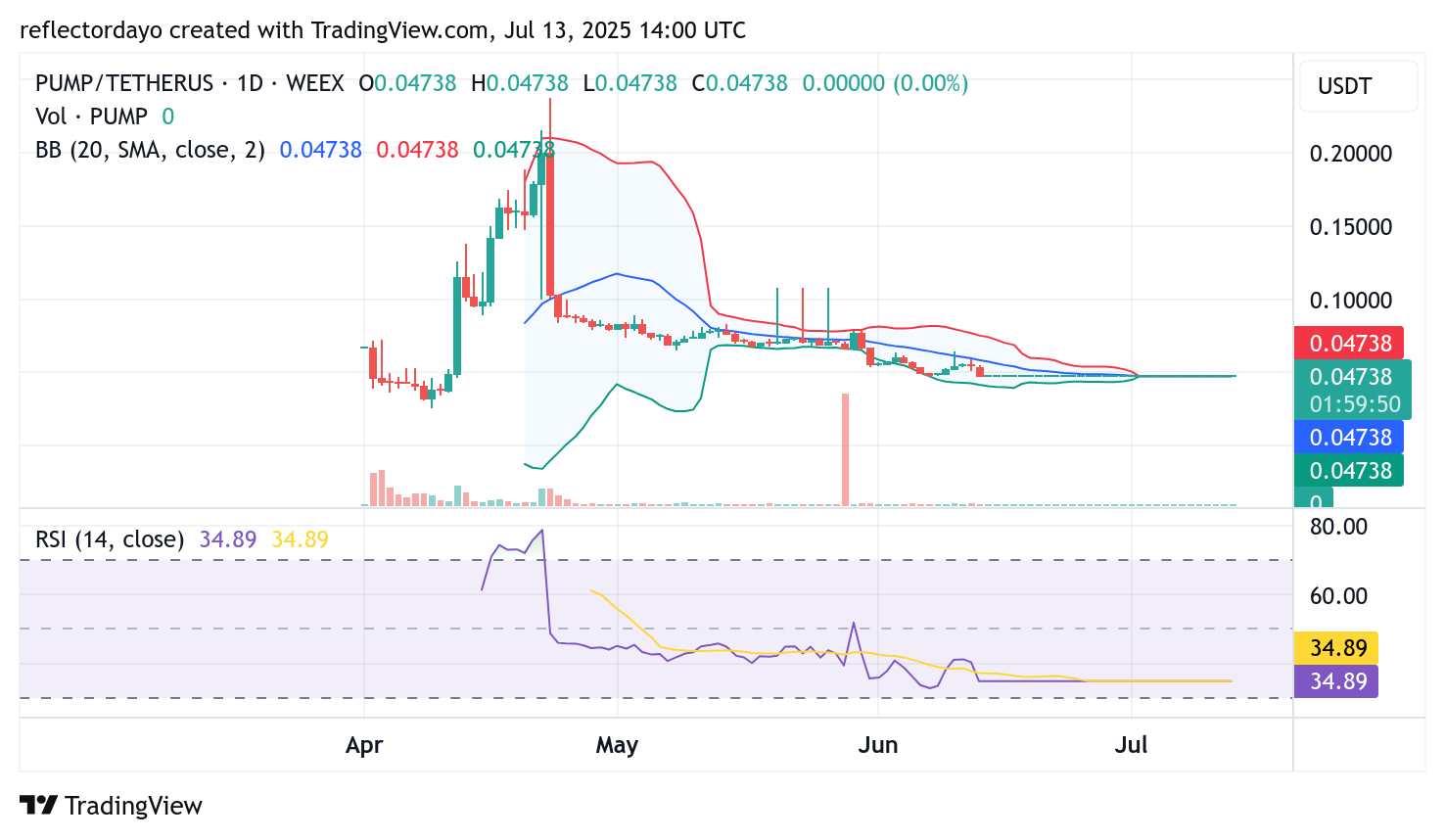 Top Trending Coins for July 13: BONK, ALPACA, AUCTION, PUMP, KNC