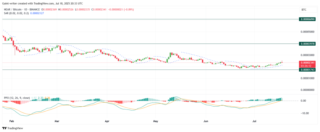 NEAR Protocol (NEAR/USD) Rides Bullish Wave Towards Key Resistance