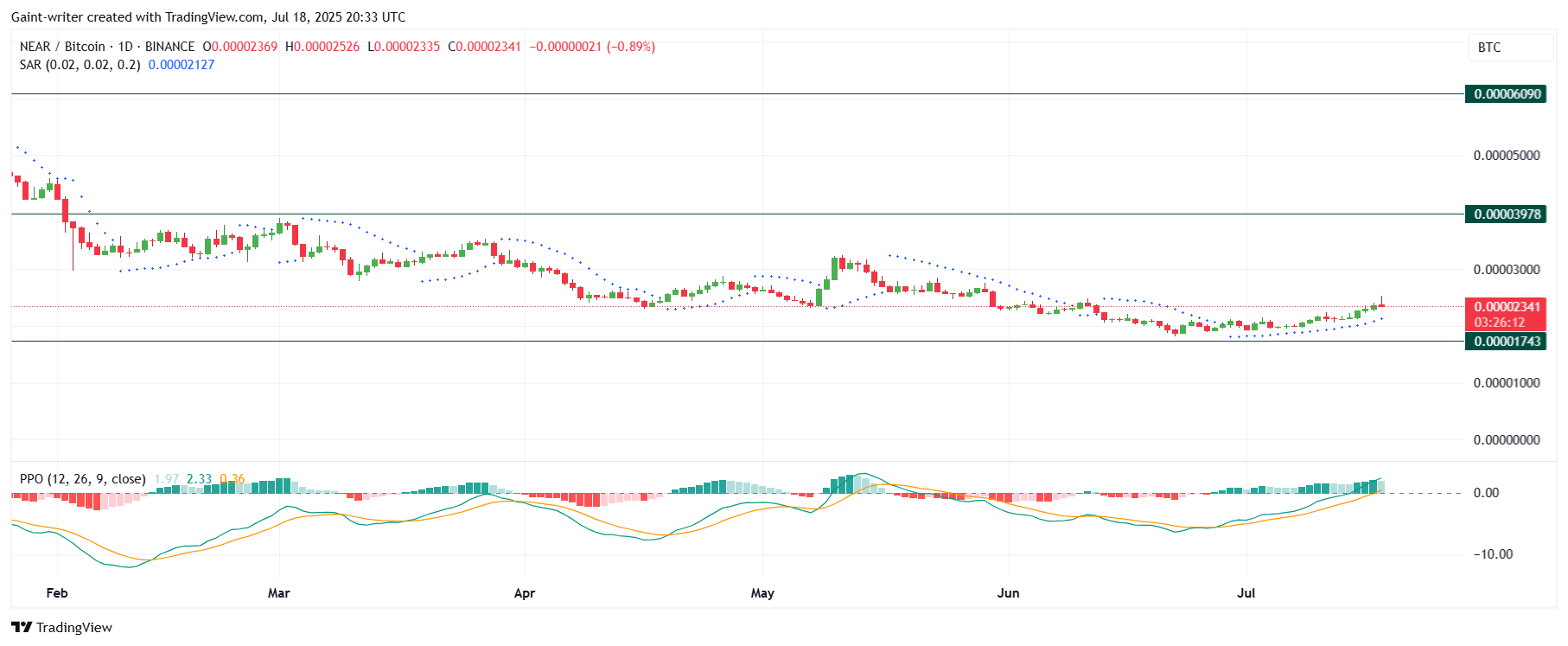 NEAR Protocol (NEAR/USD) Rides Bullish Wave Towards Key Resistance
