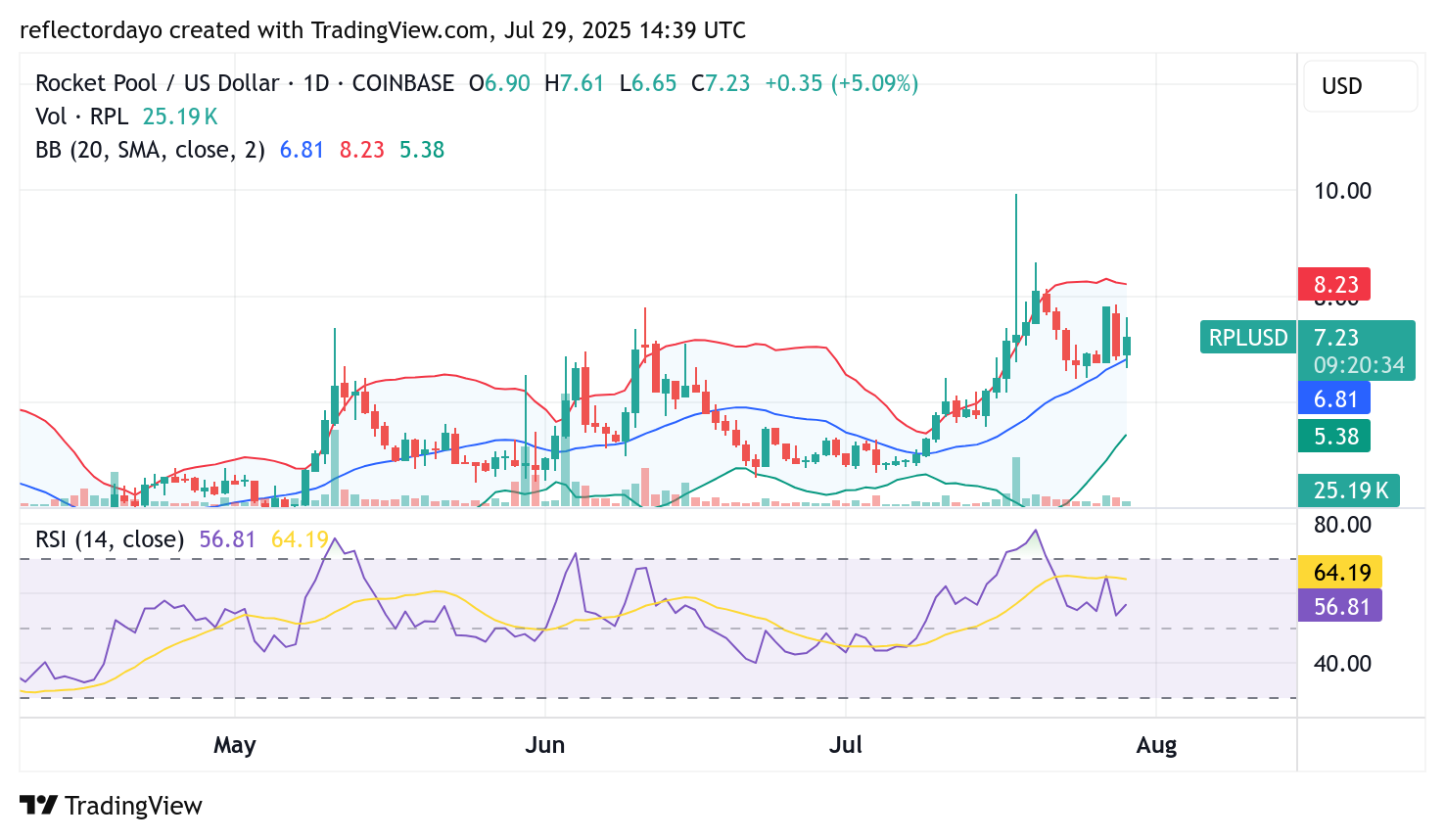 Rocket Pool (RPL/USD) Bullish Momentum Stabilizes Above $6.50