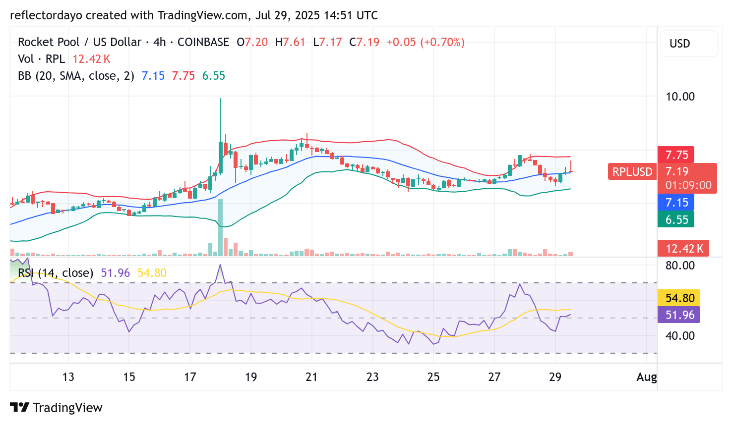 Rocket Pool (RPL/USD) Bullish Momentum Stabilizes Above $6.50