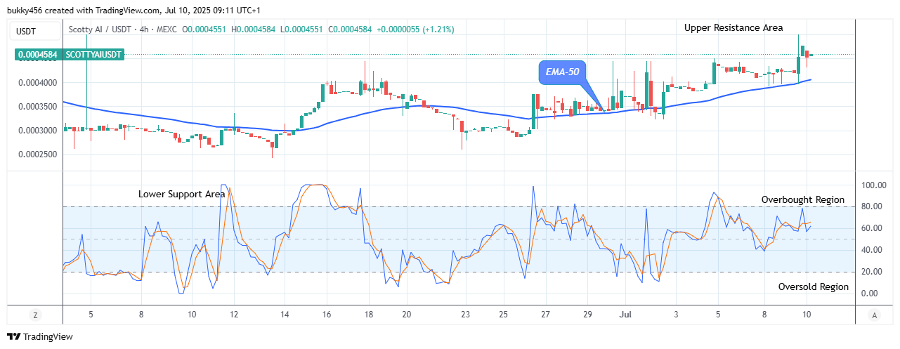 Scotty The Ai Price Prediction: SCOTTYAIUSDT Price to Bounce up to Level $0.00070