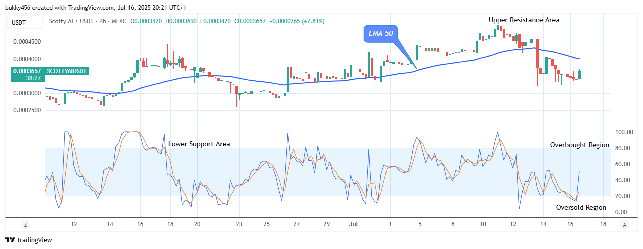 Scotty The Ai Price Prediction: SCOTTYAIUSDT Eyeing a Bull Run to $0.00050 Level