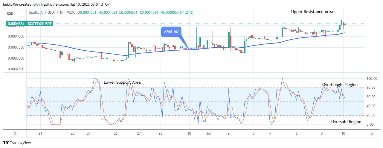 Scotty The Ai Price Prediction: SCOTTYAIUSDT Price to Bounce up to Level $0.00070